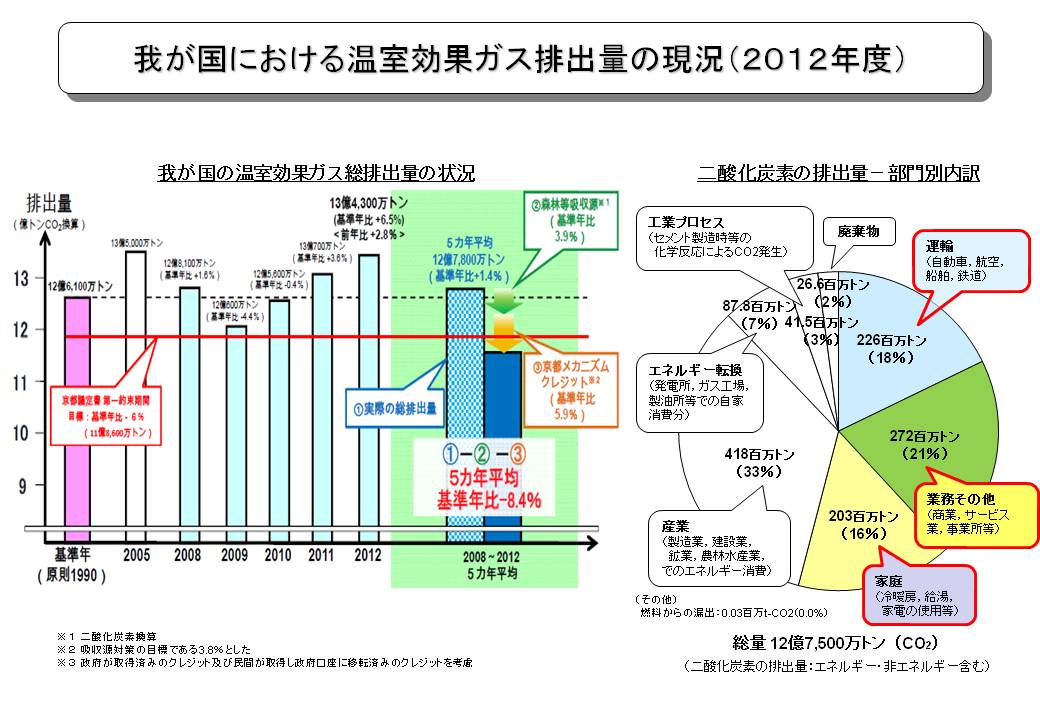 日本の産業別二酸化炭素排出量