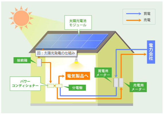 太陽光発電のしくみ